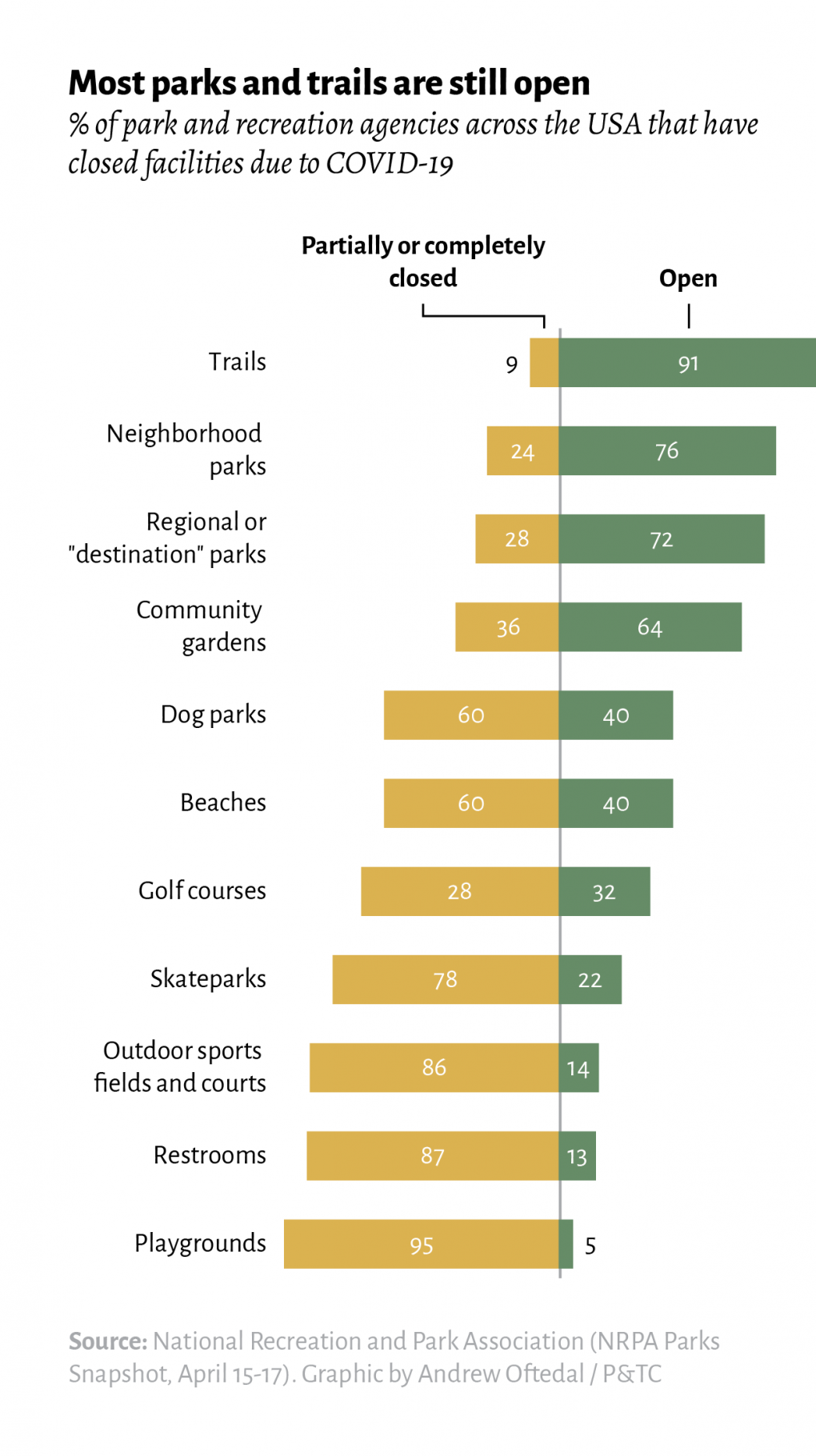 Trail use has surged in response to the COVID-19 pandemic – Parks ...